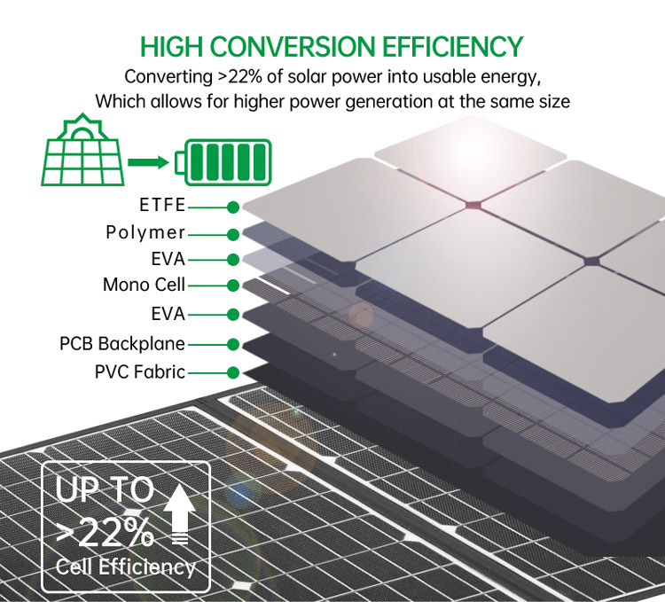 200W Foldable Portable Solar Panels 22% Efficiency Mono Solar Cell With USB Output