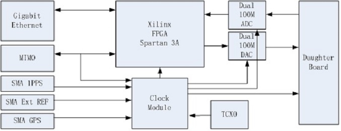 50MS/S High Bandwidth Software Defined Radios ETTUS USRP B210 For Communications