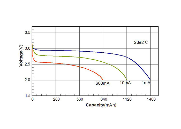 Excellent Safety Lithium Primary Battery Nominal Voltage 3.0V CP403742
