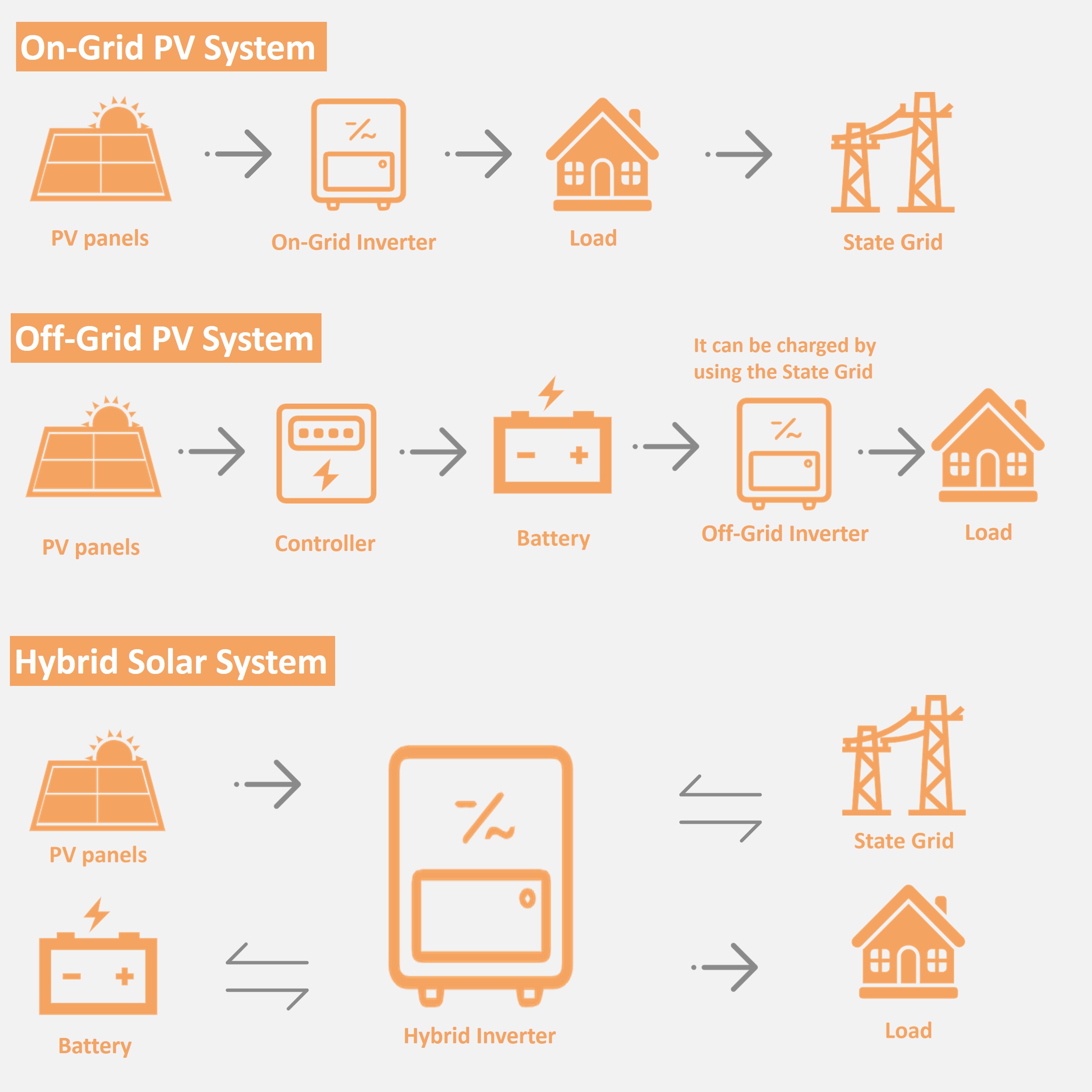 CDS solar China 5kw 10 kw off grid solar power system 3 phase with battery system