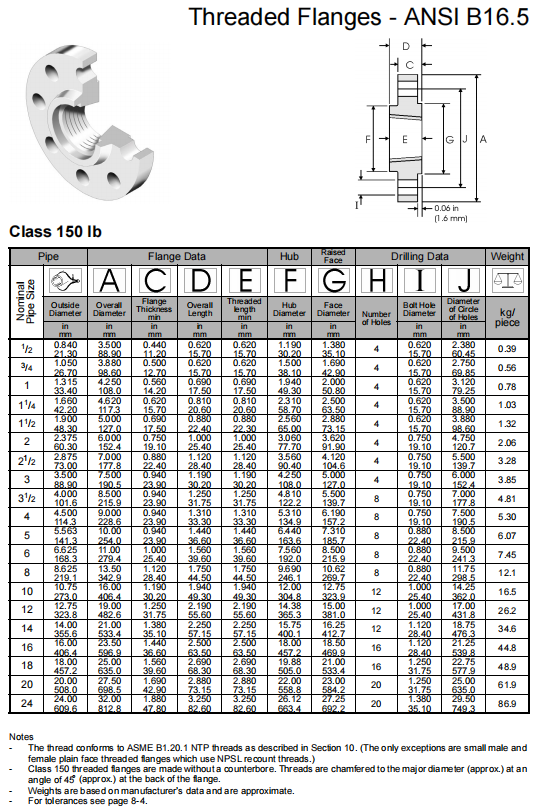 Connection Method Threaded DN 15-1200 Flanges for ASTM B574/B619 ALLOY C-4/W.NR 2.4610/UNS N06455/AWS 052 Class 150-2500