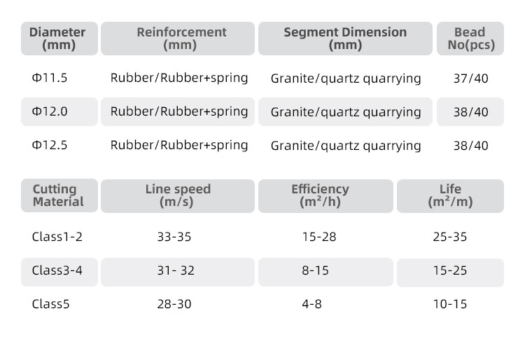 11.5mm Diamond Wire Saw for Granite Quarrying Cutting Speed 10-30 m2/h Life Span 20-40 m2/