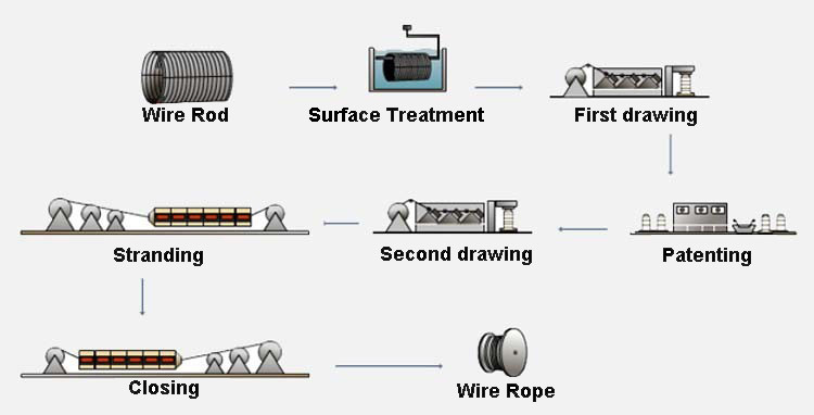 3.2mm 7X7 Plastic Coated Galvanized Steel Wire Rope Vinyl Coated For Clothes Lines