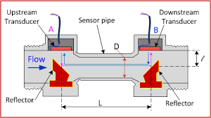 High Quality Brass Fitting Pipe , Cheap Price Ultrasonic Heat Meter Body