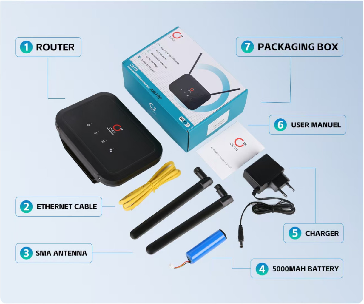 4 Lan Ports WIFI 6 CPE Wifi Router for Wireless Connection 186*50*159mm Sim Card Slot