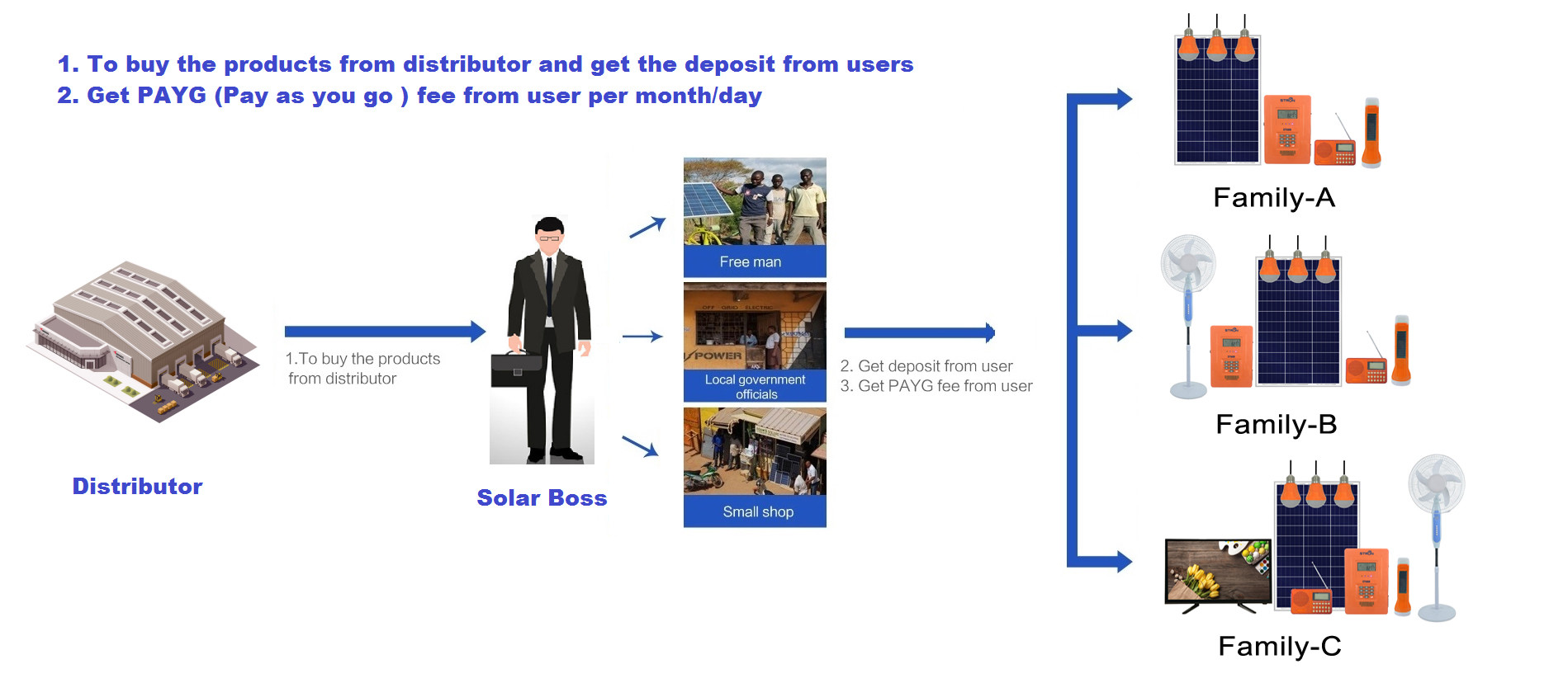 STS 307.2Wh Pay As You Go Solar System With Vending Software