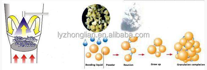 High efficiency wlg fluid dryer drying machine msw gasifier fluidized bed filter