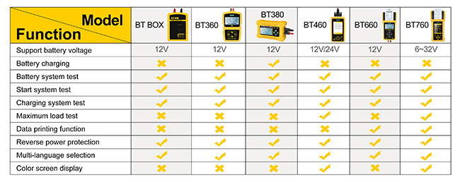 CE Car Diagnostic Tester BT360 12V Digital Automotive Battery Tester Analyzer