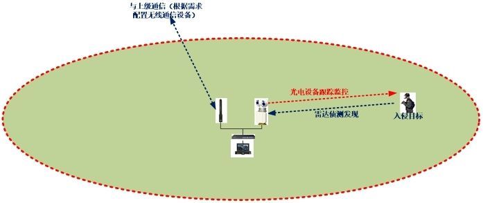 Innovative Drone Detection Radar for Car and Tripod Stand Use