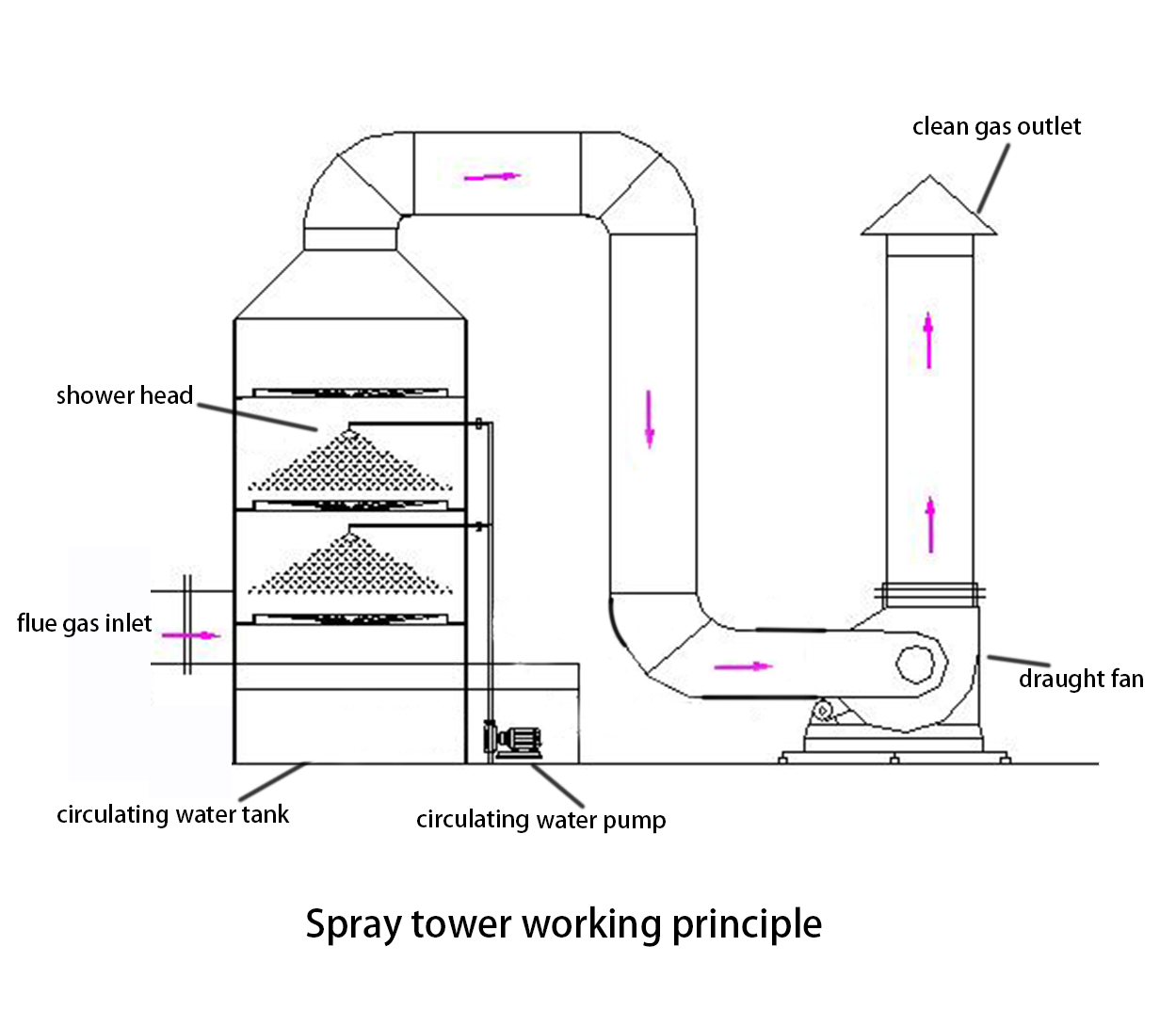 Enhanced Performance Polypropylene Packed ODM Gas Absorption Column at Affordable