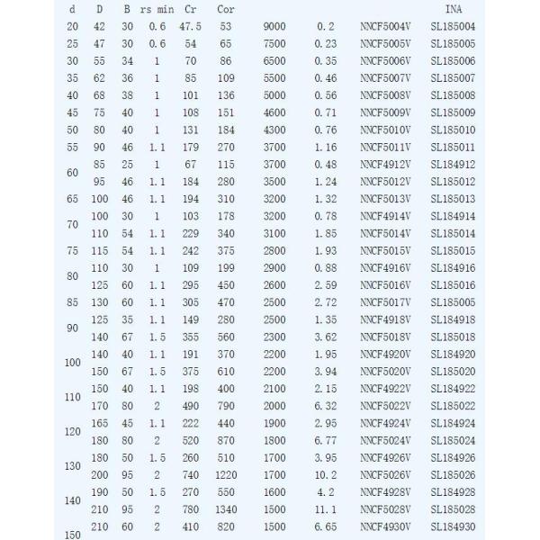 Full roller cylindrical roller bearing , double row ball bearings NNCF5010V with seals