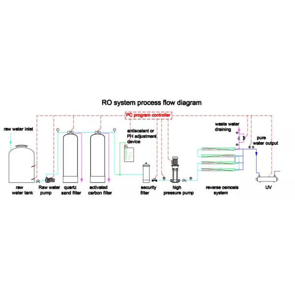 RO Water Treatment For Cosmetic Pharmaceutical Chemical Industries