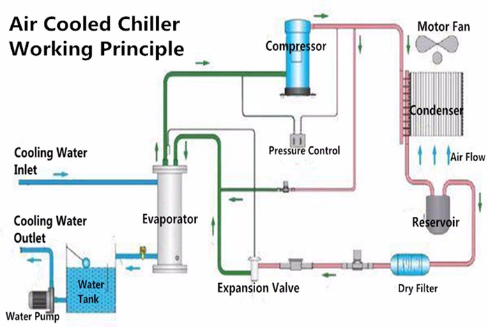 China Manufacturer 5 hp Air Cooled Water Chiller Price