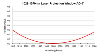 UV Fused Silica Optical Glass Windows 633nm Laser Safety Window