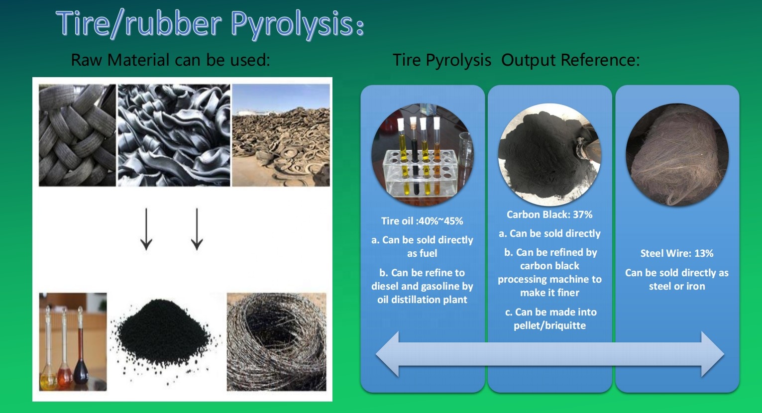 Direct Heating Method Tires to Furnace Oil Machine for Sustainable Production Process