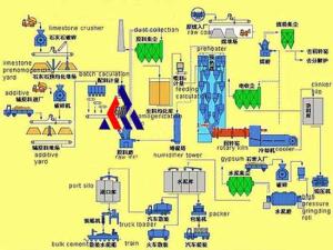 China Professional Price Cement Production Line wholesale