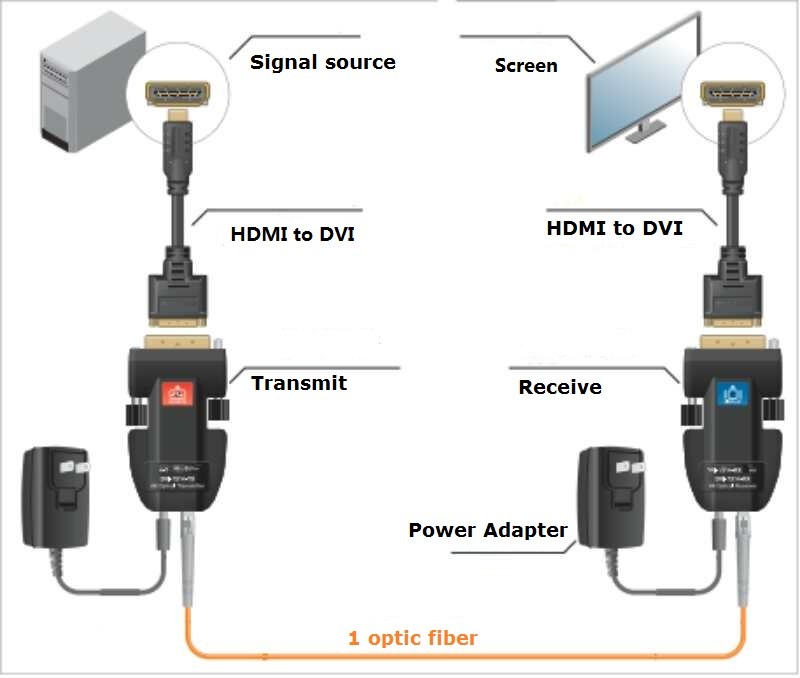 4K 4096x2160p DVI Fiber Converter Single Mode 750m LC Connector DVI to Fiber Extender