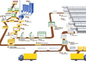 China 50000 Cbm / Year Silica Sandfly Ash AAC Production Line wholesale