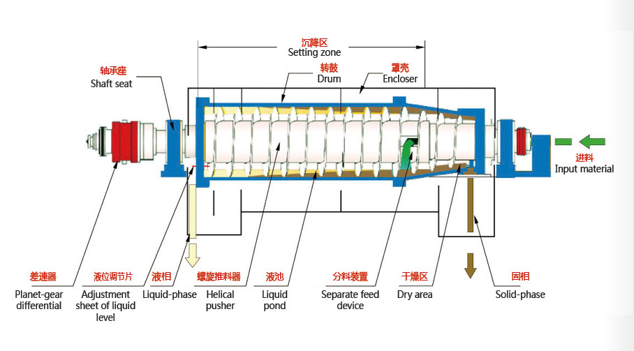 SS316L 380V Horizontal Decanter Centrifuge For Paper Mill Sewage Treatment