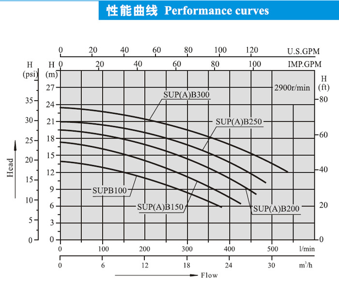 Self Priming Swimming Pool Pumps Corrosive Resistance High Efficiency