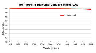 532nm Optical Mirrors 25.4mm Plano Concave Mirror Inspection Polished