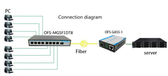 Single Fiber Optic Switch 8 Port , Single Mode Fiber Switch 6Gbps Bandwidth