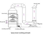 Industrial Gas Treatment Equipment Wet Scrubbers 95% Purify Efficiency 1.5 KW