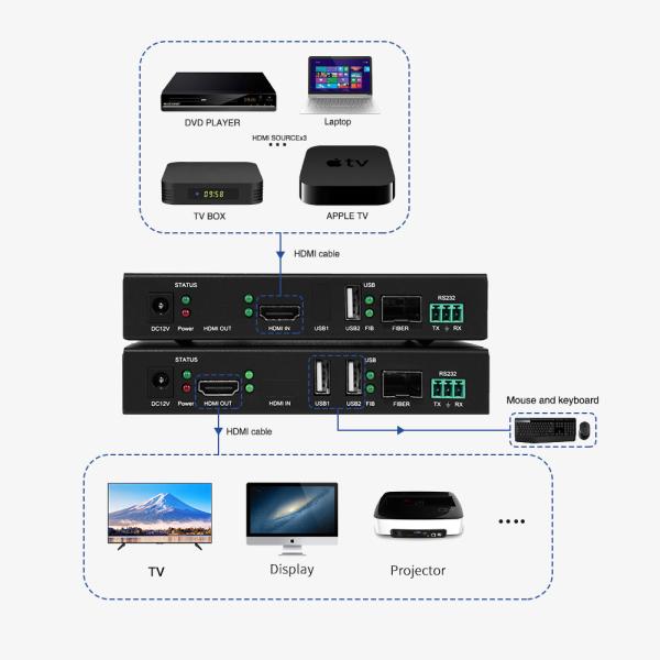 Bitvisus 4k60 Industrial Single Mode 20km LC to LC KVM Transmitter Receiver HDMI Fiber Extender