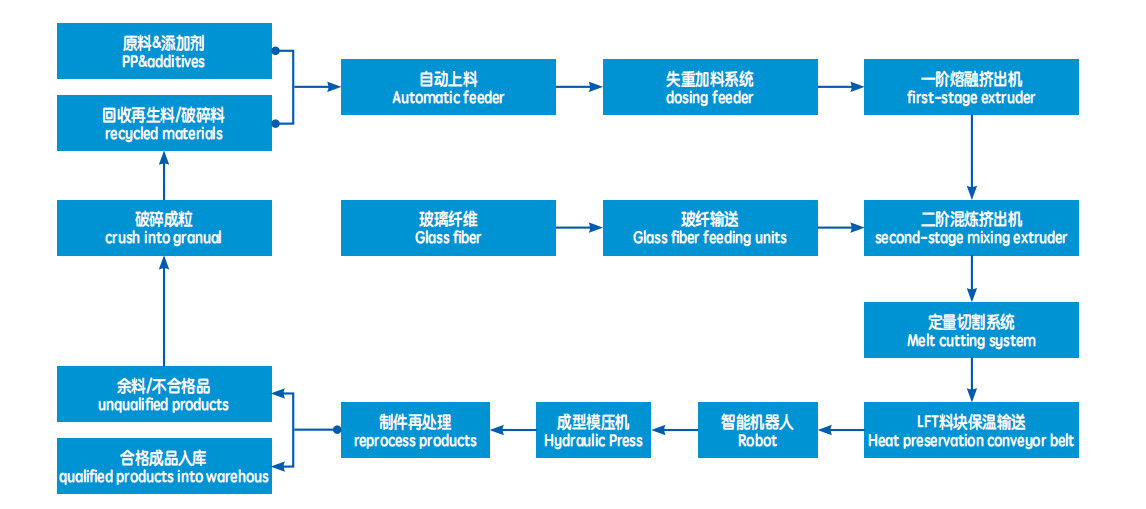 150 - 500mm Two Stage Extruder , Long Fiber Reinforced Thermoplastics Molding