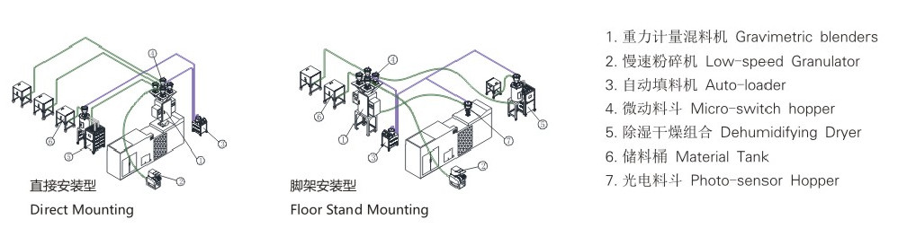 Gravimetric Mixing Blending Blender for Injection Blow molding and Extrusion OGB-100 with Precise Measuring