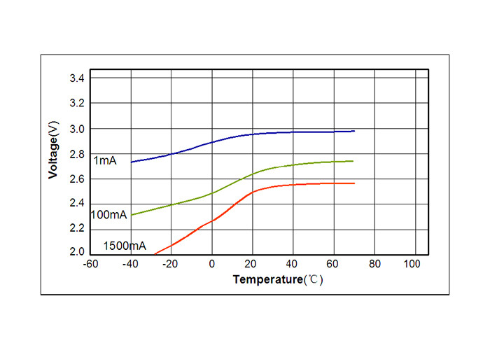 High Energy Lithium Manganese Dioxide Battery , CR17450 Lithium Battery