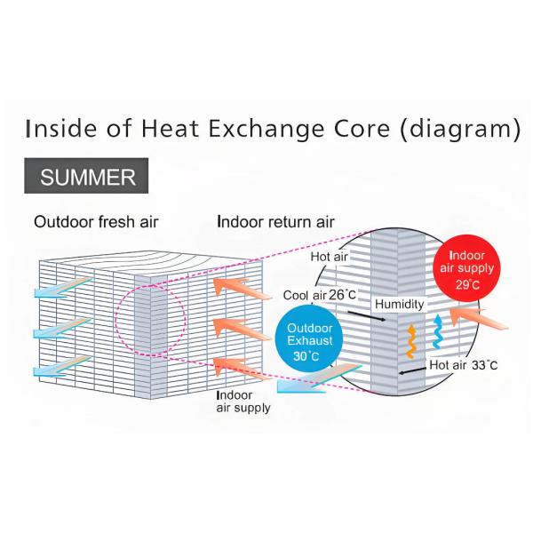 1000-30000 M3/H Fresh Air Filtration System Erv Hrv Heat Recovery Ventilator