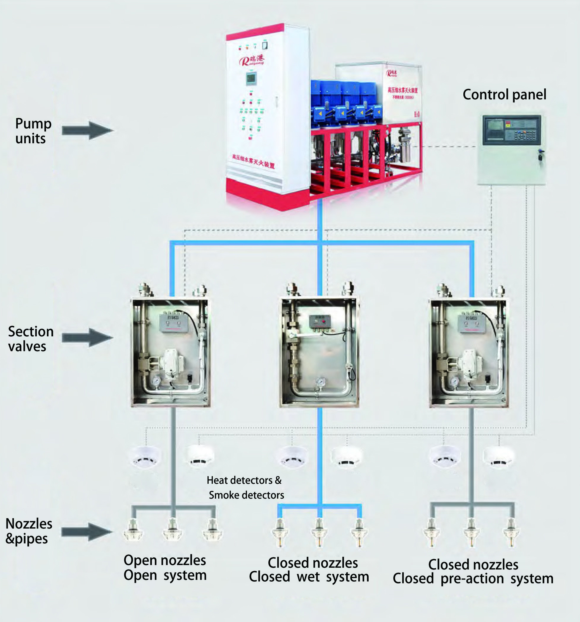 RUIGANG Water Mist Fire Suppression Systems High Pressure AC 380V