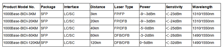 GLC-LH-SMD 1.25Gb/S 20KM 1310nm Bidirectional Sfp Transceiver BIDI FTTX