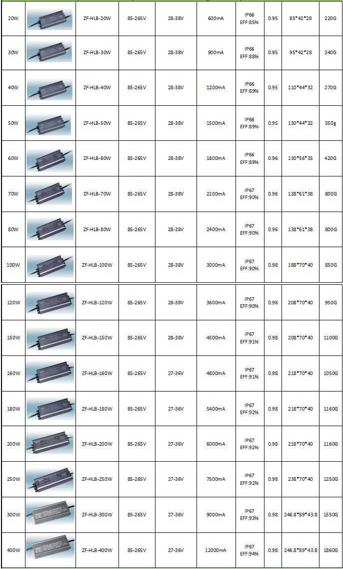 IP 67 Waterproof 1 10v Dimmable Led Driver , 47 - 63 Hz Pwm Led Driver