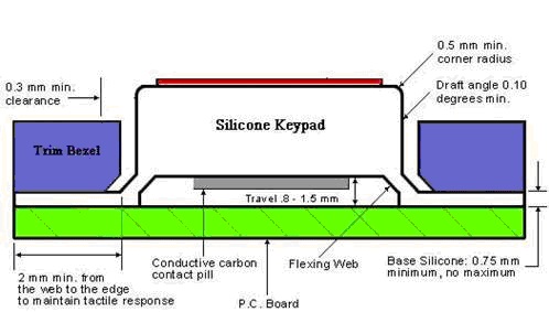 Customizing Industrial Control Rubber keypad | 141221