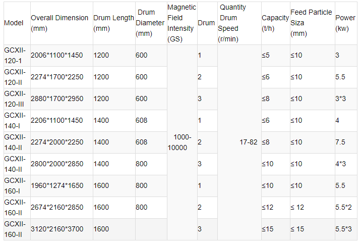 Magnetic Particles Separator for Non-Magnetic Minerals Separation in Mining Industry