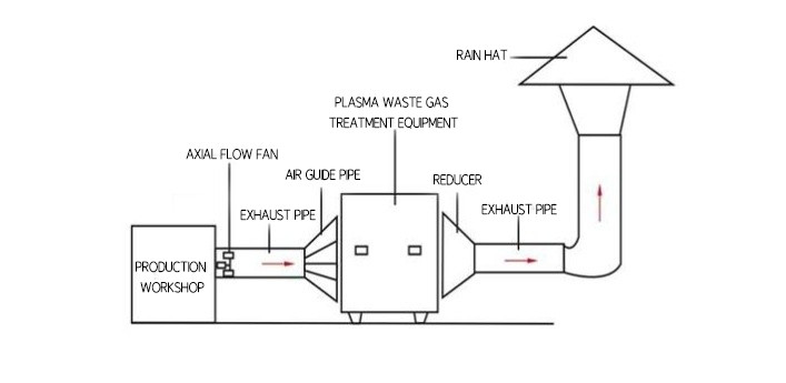 Stainless Steel Micron Grade Plasma Purification Equipment With Ion Exchange
