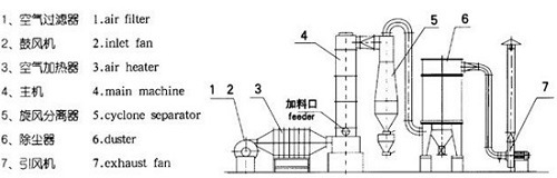 Ce ISO Certificated Spin Flash Dryer for White Carbon Black, Silicon Dioxide, Calcium Carbonate, Bentonite Sodium Chloride