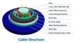 MGTS53 Outdoor Fiber Optic Cable Double Steel Tape Armor and Double Jacket
