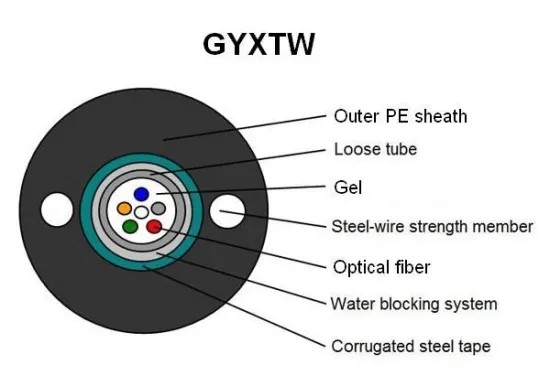 2-24 Core G652D GYXTW Un I- Tube Armoured Outdoor Fiber Optic Cable / Communication SM Optical Fiber