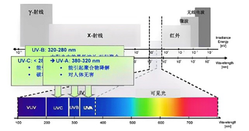 UV Accelerated Aging Weathering Tester Ultraviolet UV Light Simulation Aging Test Chamber From 50 °C to 75 °C