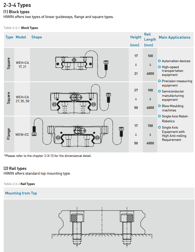 HIWIN Linear Guideway slider WE Series WEW27CC new and 100% Original