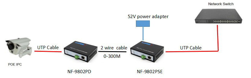 10/100Mbps EOC Converter with POE function IP RJ45 Lan over 2wire twisted-pair extender 300m for CCTV IP cameras