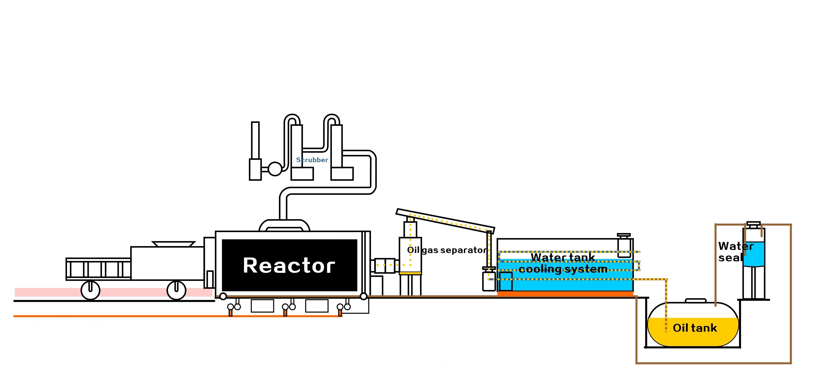 Direct Heating Method Tires to Furnace Oil Machine for Sustainable Production Process