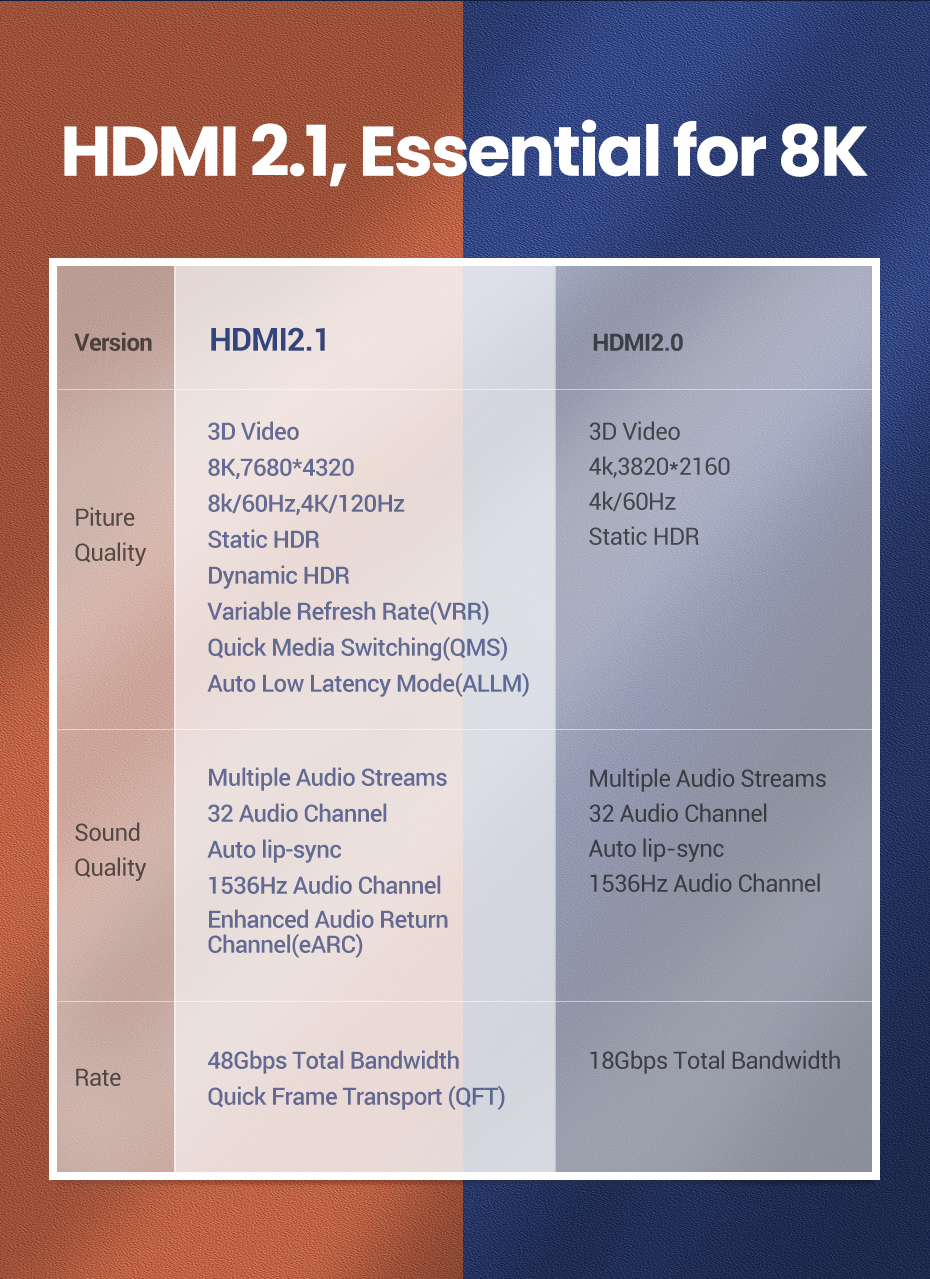 HDR10 48Gbps Copper HDMI Cable 8K High Speed Black 1 2 3m