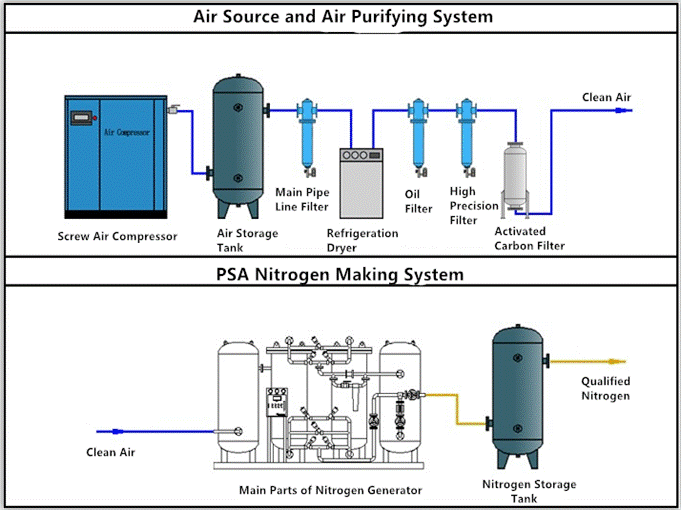 Portable Lab PSA Nitrogen Generator , 2 Nm3/h Nitrogen Output