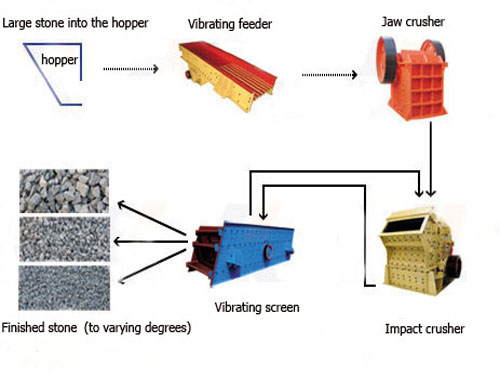 limestone crushing peoduction line