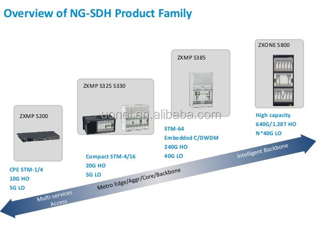 SDH ZTE ZXONE 5800 SGESx8 SGES*8 Products SGEA*4 SGEA*8 SGES*4 STGS*2 MOS4/MOS8/MOS16/MOX1A/MOX2A