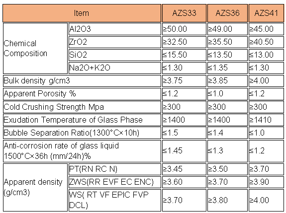 Refractoriness Degree 1770° Refractoriness 2000° Recycled Waste AZS Grog Scrap Leading Production